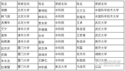 学霸班30人全保研 6人清北9人中科院