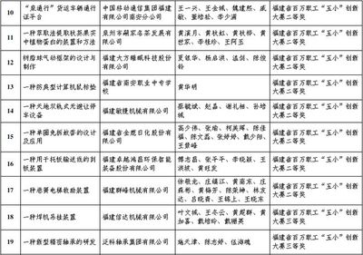 喜报！南安47个职工创新项目获奖，渠熙洺科技荣耀上榜